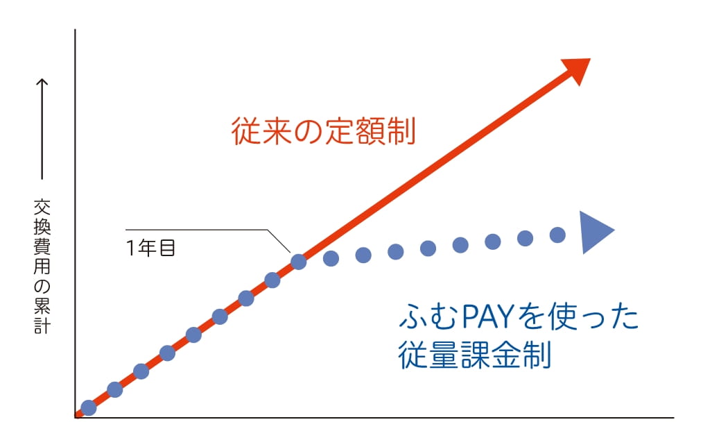 費用削減イメージ図